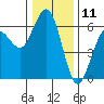 Arcata tide chart for Monday, December 11, 2023