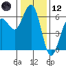 Arcata tide chart for Tuesday, December 12, 2023