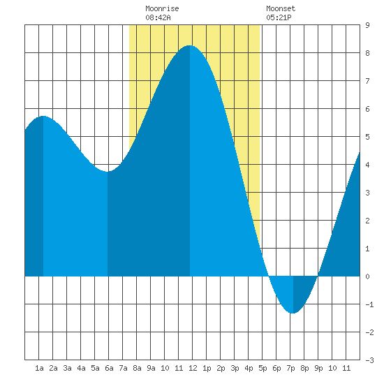 Arcata tide chart for Wednesday, December 13, 2023