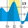 Arcata tide chart for Wednesday, December 13, 2023