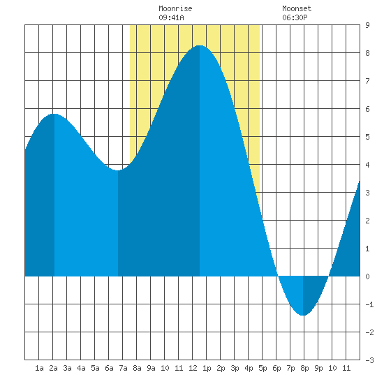 Arcata tide chart for Thursday, December 14, 2023