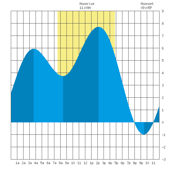 Arcata tide chart for Saturday, December 16, 2023