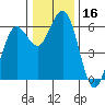 Arcata tide chart for Saturday, December 16, 2023