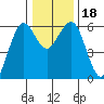 Arcata tide chart for Monday, December 18, 2023