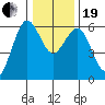 Arcata tide chart for Tuesday, December 19, 2023