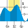 Arcata tide chart for Friday, December 1, 2023