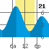 Arcata tide chart for Thursday, December 21, 2023