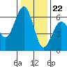 Arcata tide chart for Friday, December 22, 2023