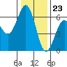 Arcata tide chart for Saturday, December 23, 2023