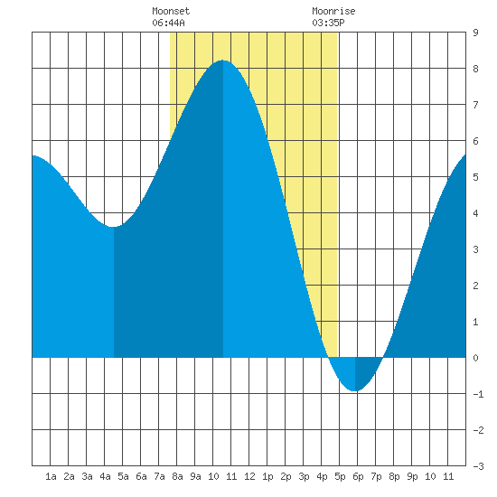 Arcata tide chart for Monday, December 25, 2023