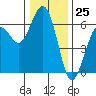 Arcata tide chart for Monday, December 25, 2023