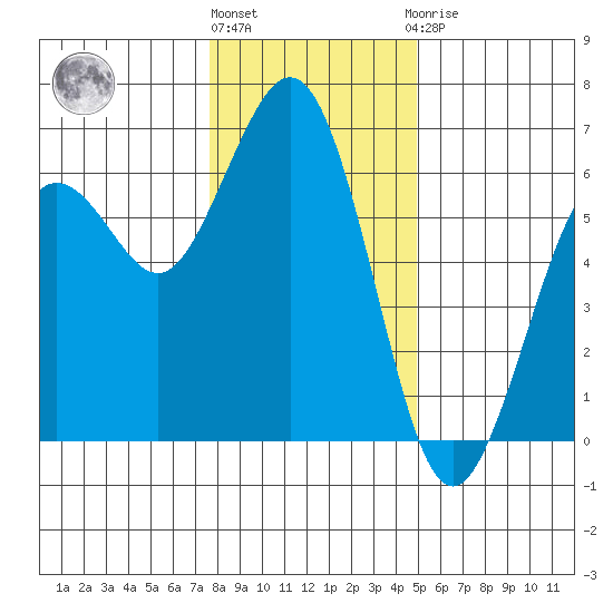 Arcata tide chart for Tuesday, December 26, 2023