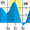 Arcata tide chart for Tuesday, December 26, 2023