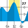 Arcata tide chart for Wednesday, December 27, 2023