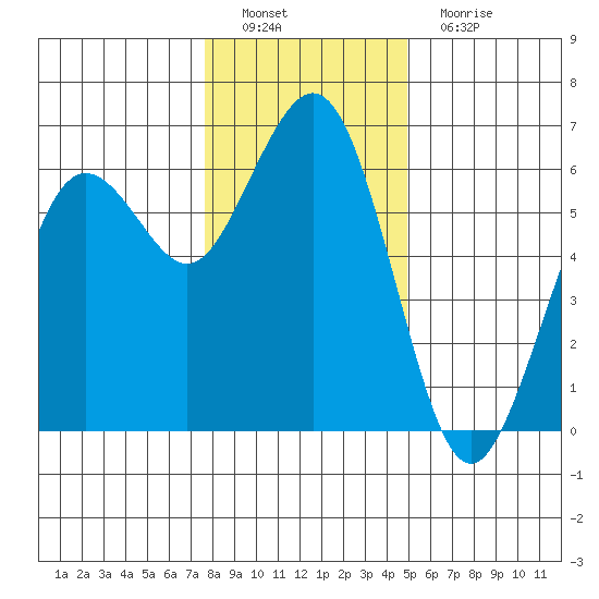 Arcata tide chart for Thursday, December 28, 2023