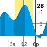 Arcata tide chart for Thursday, December 28, 2023