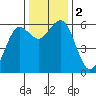 Arcata tide chart for Saturday, December 2, 2023