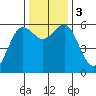 Arcata tide chart for Sunday, December 3, 2023