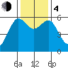Arcata tide chart for Monday, December 4, 2023