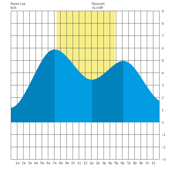 Arcata tide chart for Tuesday, December 5, 2023