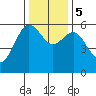 Arcata tide chart for Tuesday, December 5, 2023