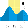 Arcata tide chart for Wednesday, December 6, 2023