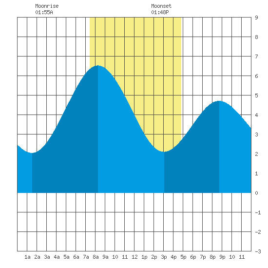 Arcata tide chart for Thursday, December 7, 2023