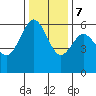Arcata tide chart for Thursday, December 7, 2023
