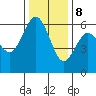 Arcata tide chart for Friday, December 8, 2023