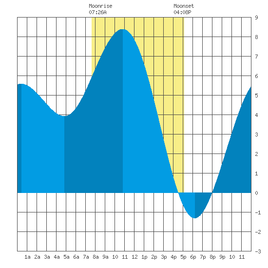 Arcata tide chart for Wednesday, January 10, 2024
