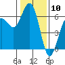 Arcata tide chart for Wednesday, January 10, 2024