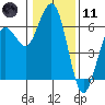 Arcata tide chart for Thursday, January 11, 2024