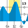 Arcata tide chart for Saturday, January 13, 2024