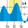Arcata tide chart for Sunday, January 14, 2024