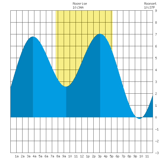 Arcata tide chart for Monday, January 15, 2024