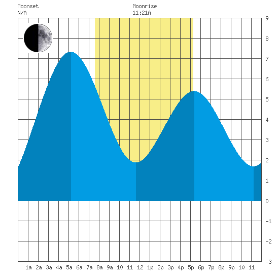 Arcata tide chart for Wednesday, January 17, 2024