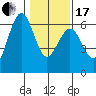 Arcata tide chart for Wednesday, January 17, 2024