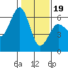 Arcata tide chart for Friday, January 19, 2024