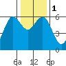 Arcata tide chart for Monday, January 1, 2024