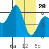 Arcata tide chart for Saturday, January 20, 2024