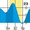 Arcata tide chart for Tuesday, January 23, 2024
