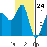 Arcata tide chart for Wednesday, January 24, 2024