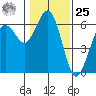 Arcata tide chart for Thursday, January 25, 2024