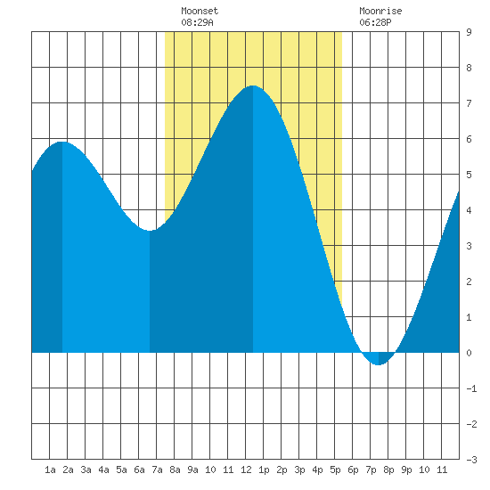 Arcata tide chart for Friday, January 26, 2024