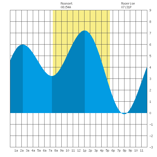 Arcata tide chart for Saturday, January 27, 2024