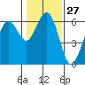 Arcata tide chart for Saturday, January 27, 2024