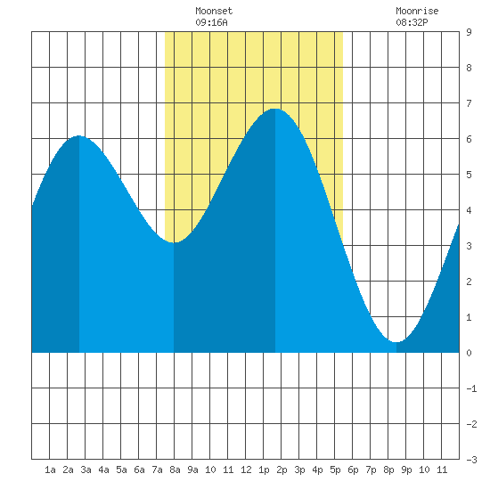 Arcata tide chart for Sunday, January 28, 2024