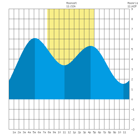 Arcata tide chart for Tuesday, January 2, 2024