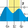 Arcata tide chart for Tuesday, January 2, 2024