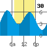Arcata tide chart for Tuesday, January 30, 2024